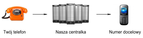 Schemat działania dostępu wdzwanianego (dialup) jako plan B dla połączeń